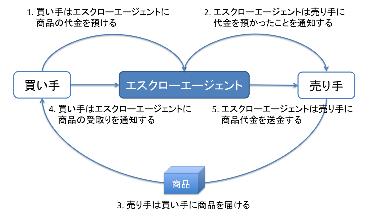 取引の安全を保証する「エスクロー」