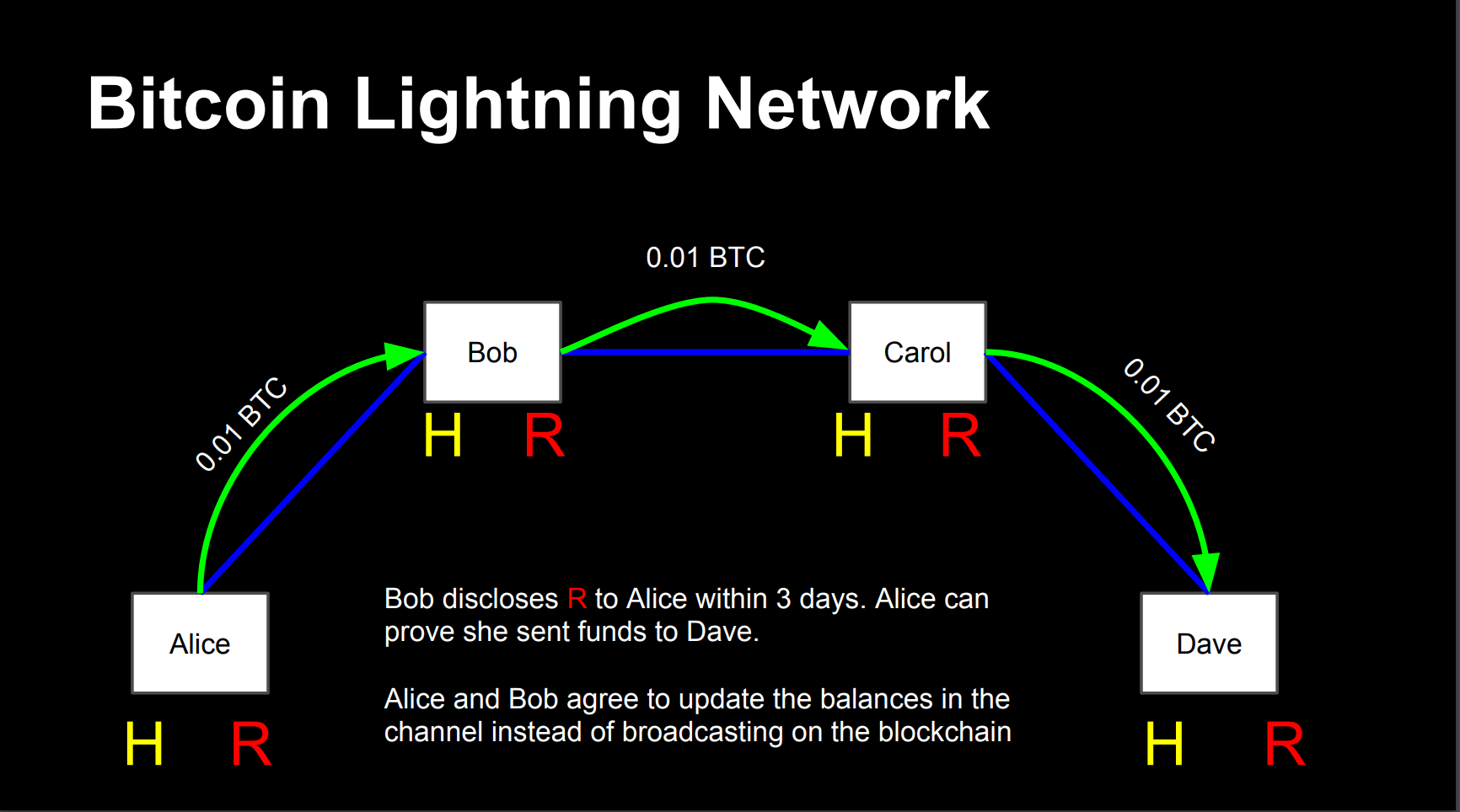 ライトニングネットワーク」少額支払いを可能にするソリューション