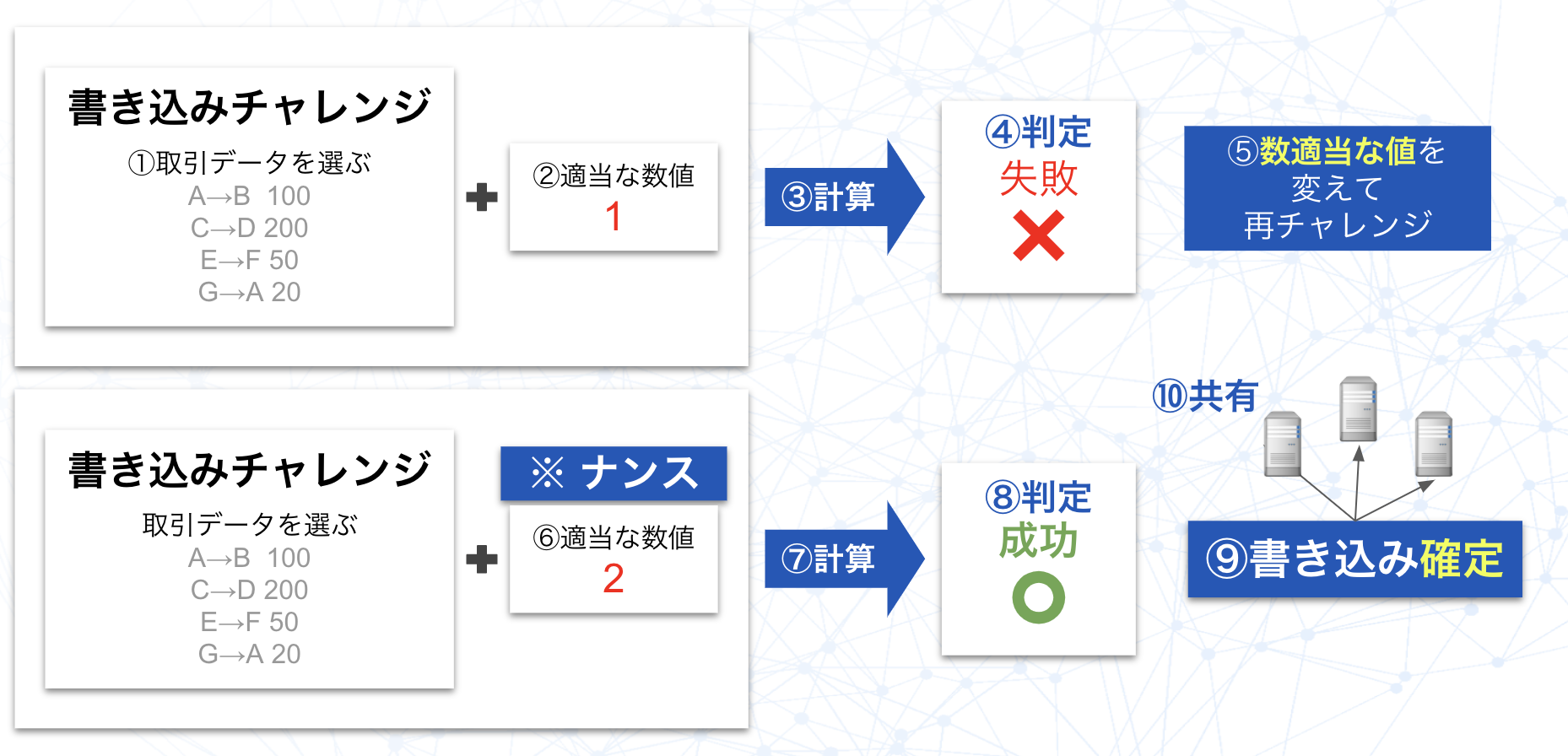 ブロックチェーンとは 〜初心者のためのわかりやすい解説〜