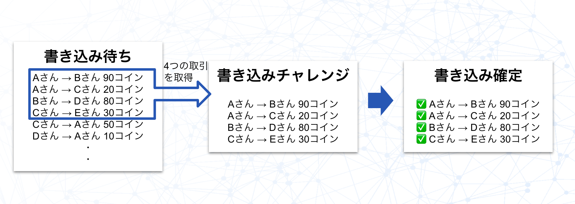ブロックチェーンとは 〜初心者のためのわかりやすい解説〜