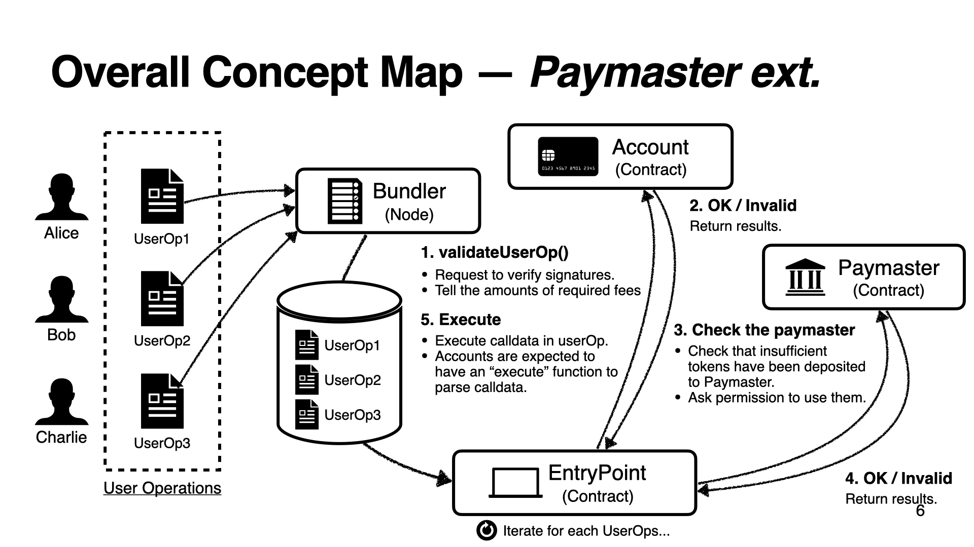 Paymaster を利用する場合での AA の実行フロー図